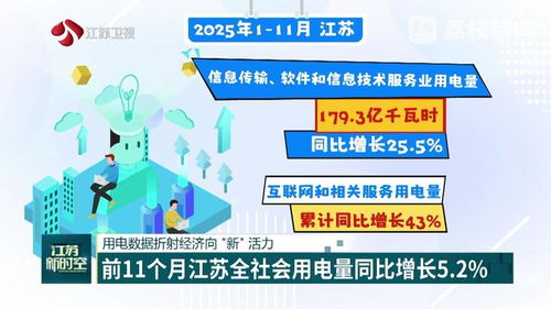 用電數據折射經濟向新活力 江蘇前11個月全社會用電量同比增長5.2%