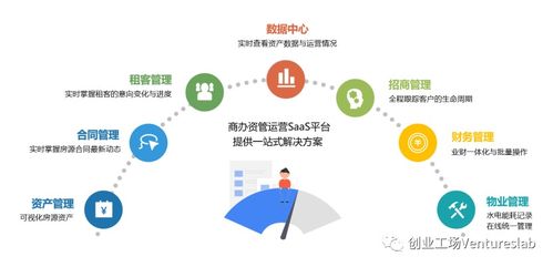 登科云獲數千萬元Pre-A輪融資 商辦地產SaaS賽道下半場，數字技術如何重塑產業價值